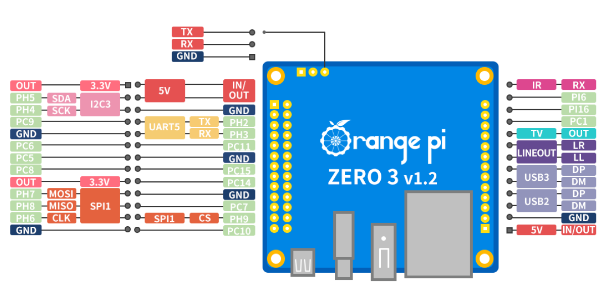 Orange PI Zero 3 pinout